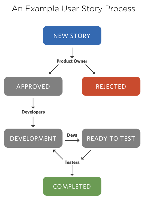 example dev process