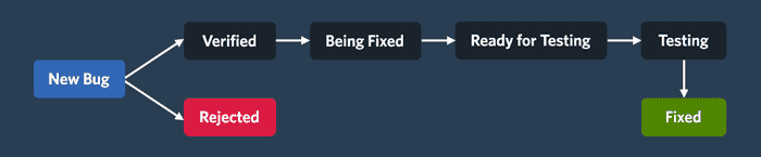 Example issue tracking workflow