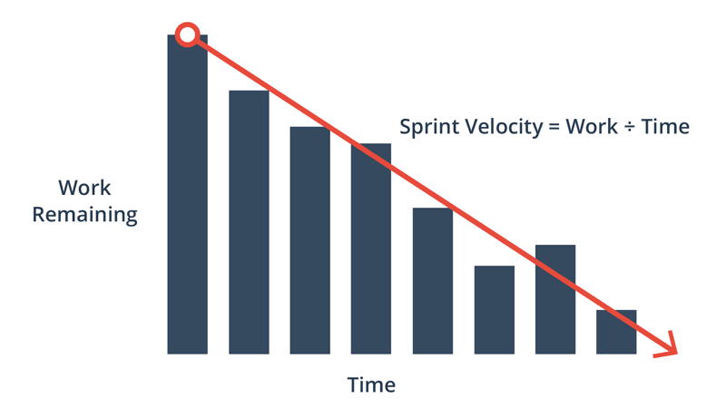 The burndown chart with velocity measurement