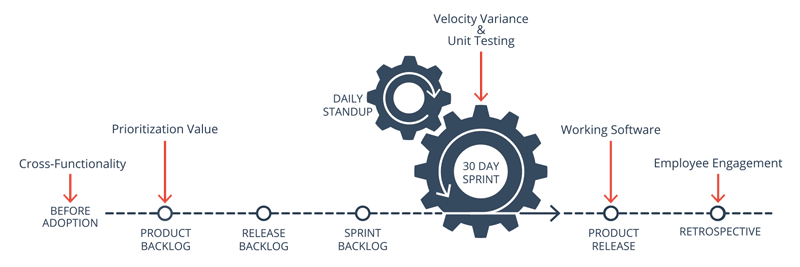 The Scrum process timeline